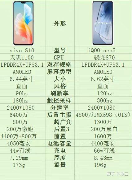 2020年二月,iqoo neo5和vivo s10怎么选?