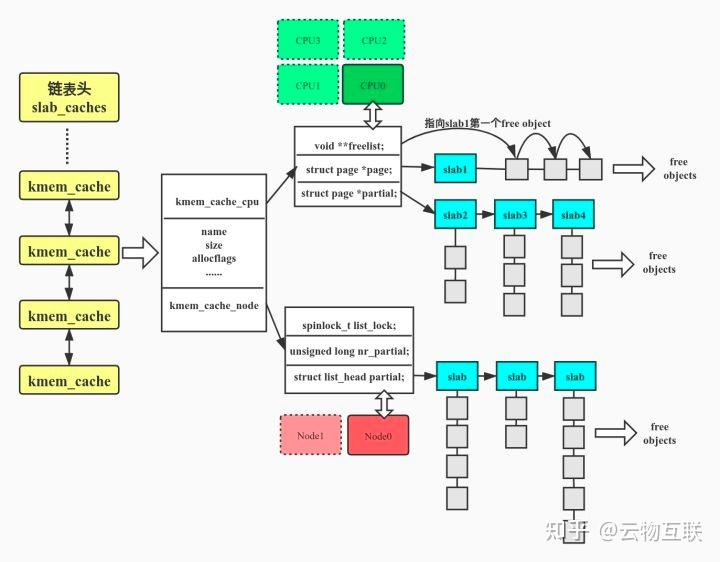 Pointing Kmem Linux 实现原理 — 内存分配算法 - 知乎
