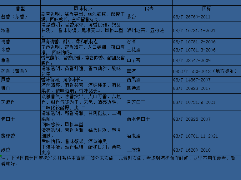 百度白酒的香型其实就是按照酒香对白酒进行分类.