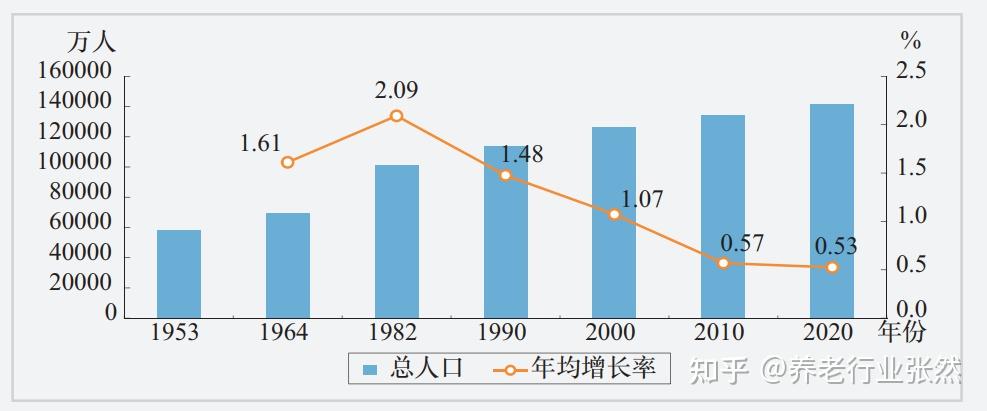 不要估計通過權威數據看中國細化到省和世界人口的老齡化現狀