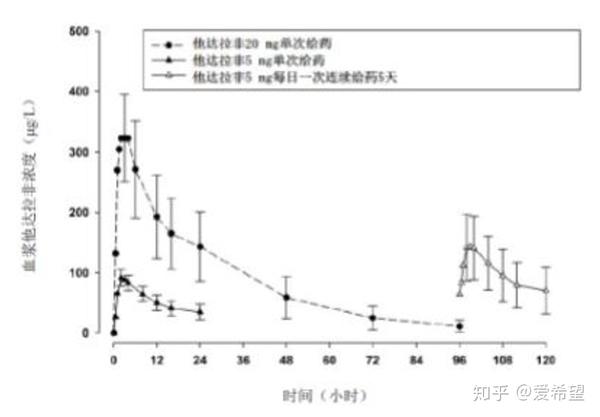 空腹状态下口服30至120分钟(中位值60分钟)后达到血浆峰浓度(cmax).