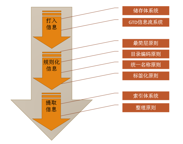 如何构建自己的笔记系统？