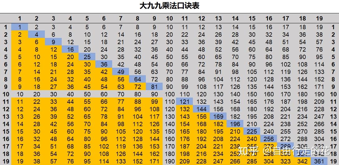 大九九乘法表据说是印度小学生的必背表,在中国小学生的九九乘法表