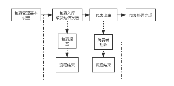 菜鸟驿站的作业流程图图片