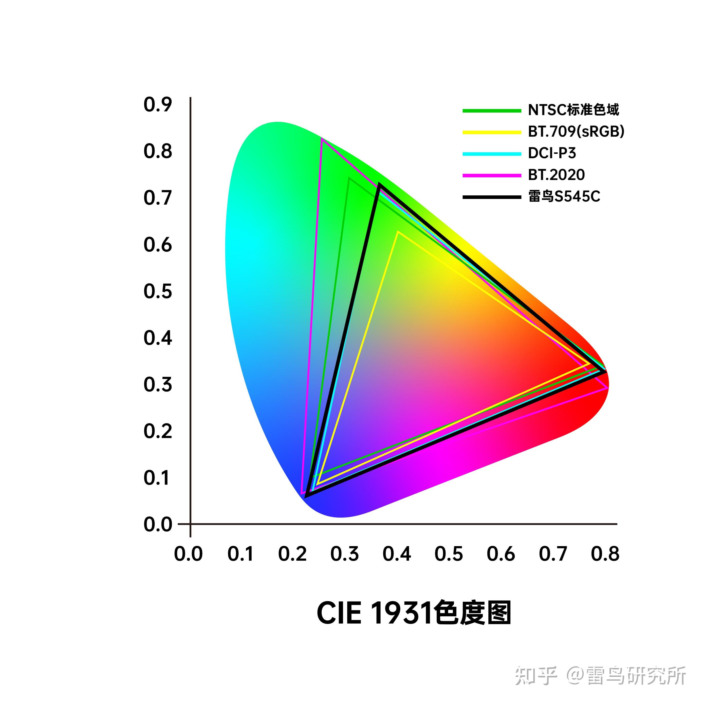 颜色也能是三维的色体积是个啥