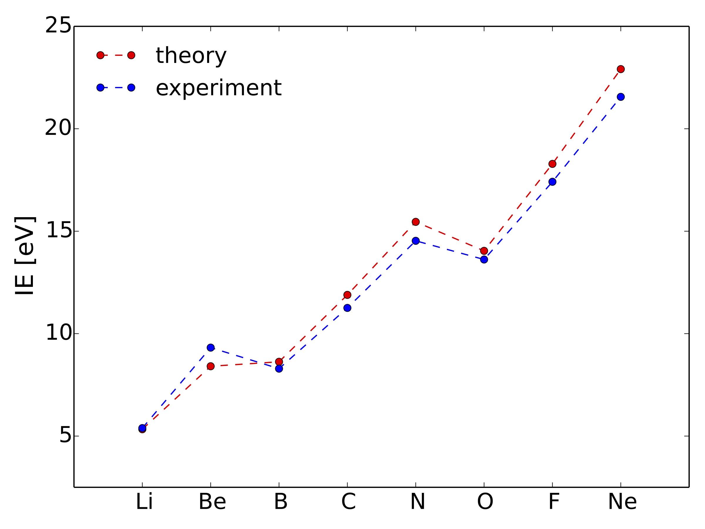 第一电离能「全满和半满的更高」可以用理论解释吗?