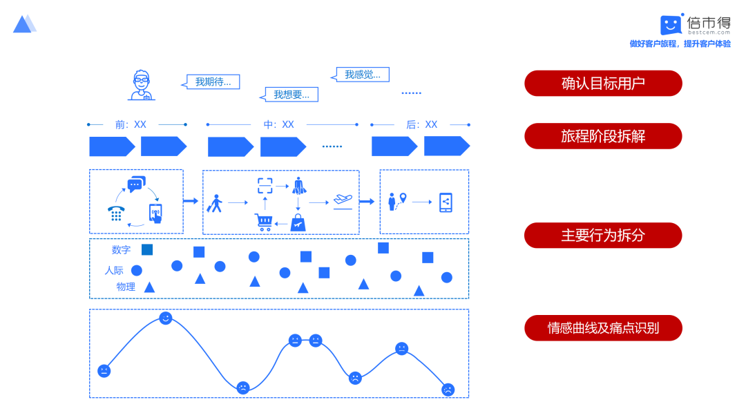 梳理客户旅程地图难看完这三点就简单了丨倍市得体验官俱乐部