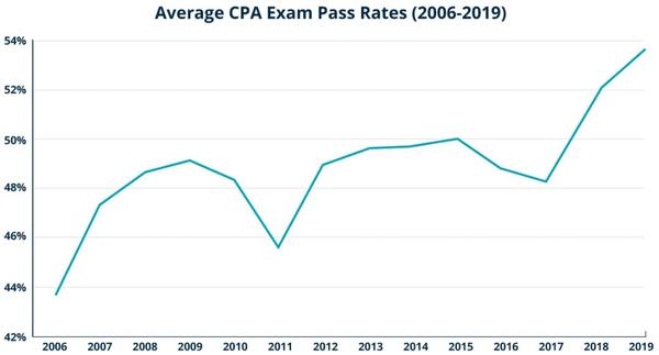 Uscpa考试难不难 哪个科目最难 知乎