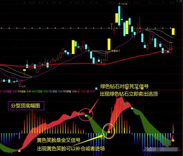 真正实用的通达信技术指标在这里,分型顶底 妖股来了,附带源码