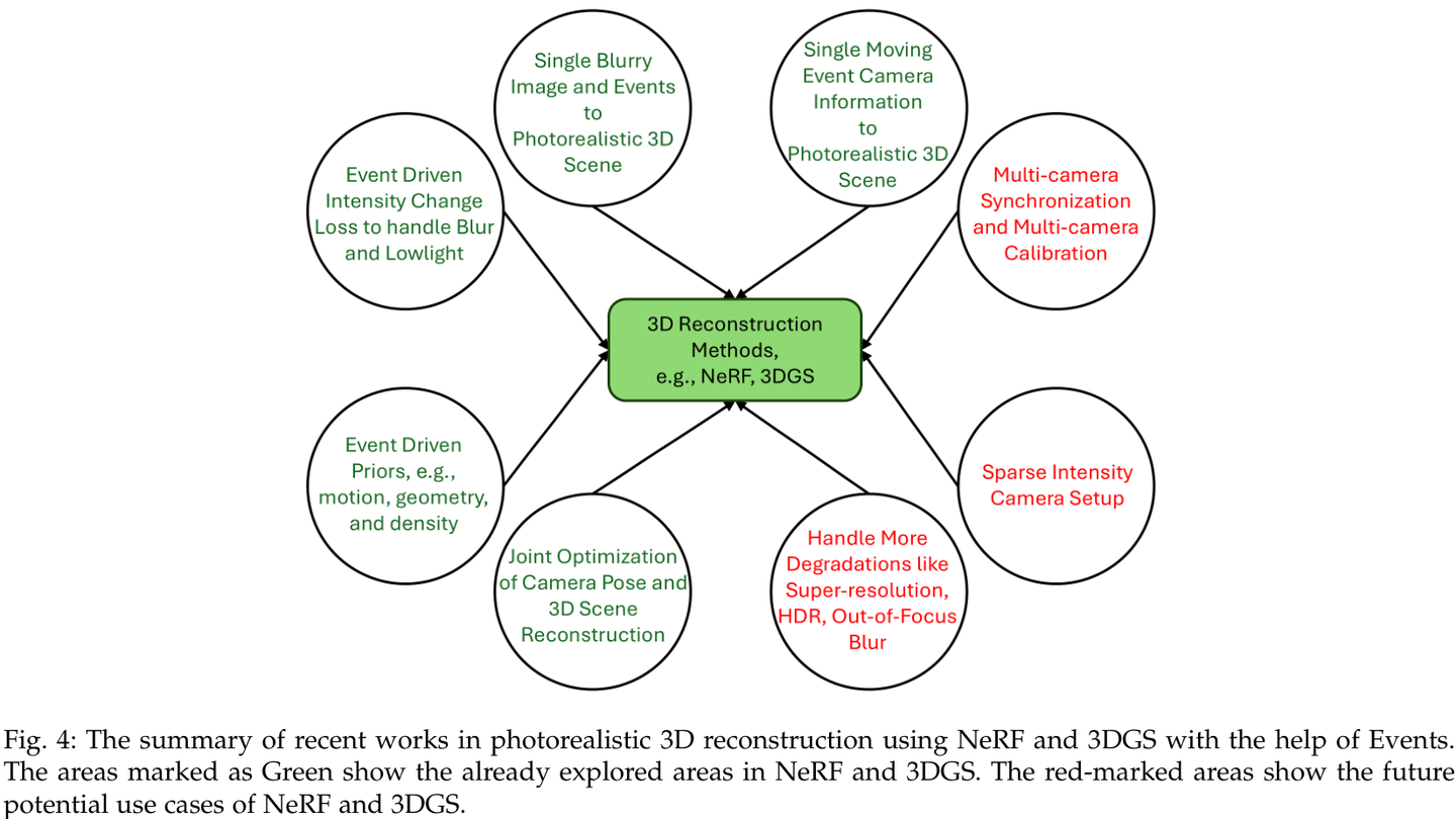 杜比实验室最新综述，一文看懂事件相机如何引领视觉媒体修复与3D重建的技术浪潮- 知乎