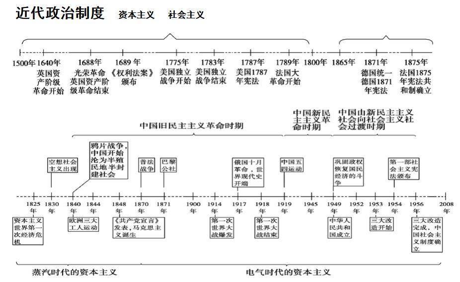 如何学好高中历史?
