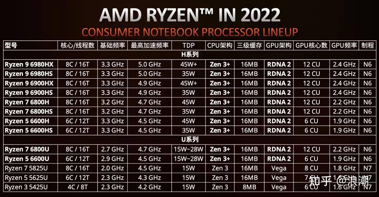 amd 推出的 ryzen 6000 处理器怎么样? 