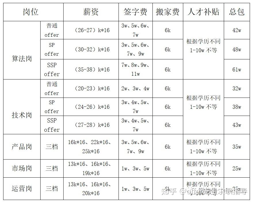 一,阿里巴巴的薪资有多高