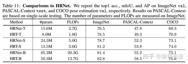 超越Swin Transformer | HRFormer实现多个任务全方位提升 - 知乎