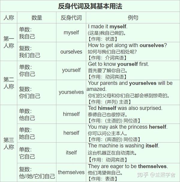 【术语攻略】什么是反身代词? - 知乎