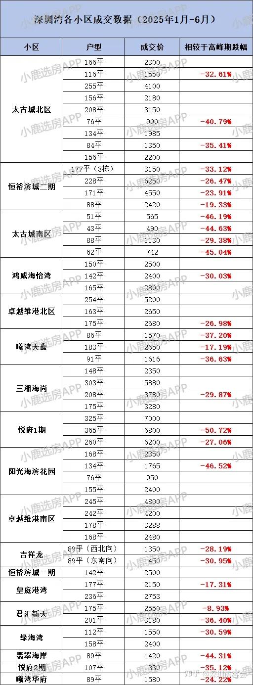 亏损1000万！深圳湾89平户型跌幅达45% - 知乎