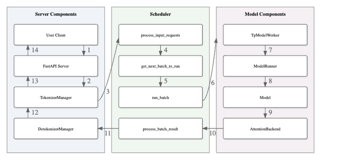 slime source code walkthrough: sglang-native inference... SGLang Code Walk Through - 知乎