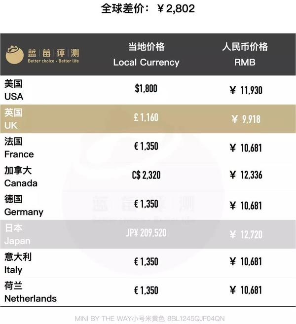 100款大牌包包全球20国大比价-蓝莓评测