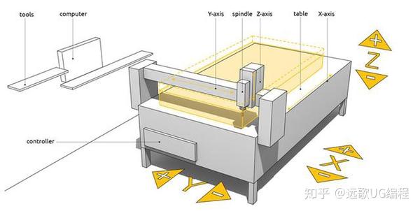 一文看懂数控加工 Cnc 深入了解3 4 5轴数控到底有什么区别 知乎