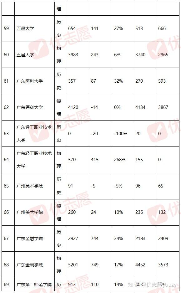 2025年广东近三年招生计划分析,普通本科招生较2024年增加20806人 - 知乎