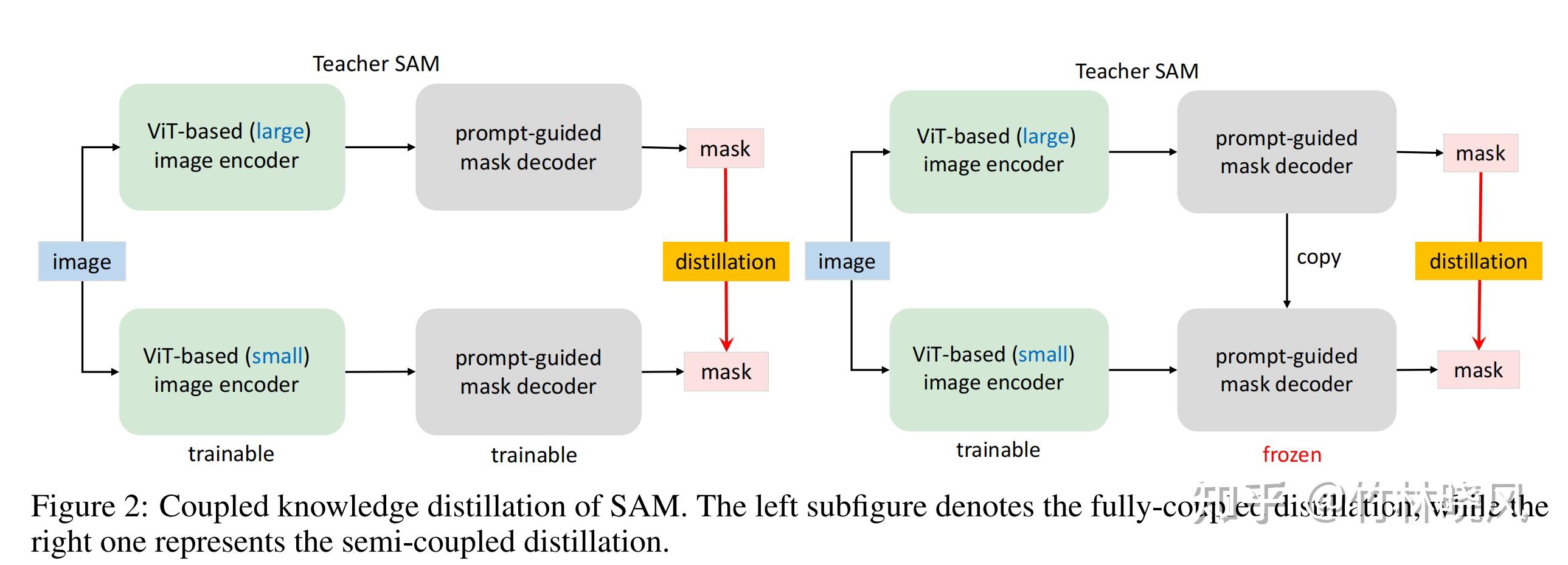 Faster segment anything towards lightweight sam for mobile