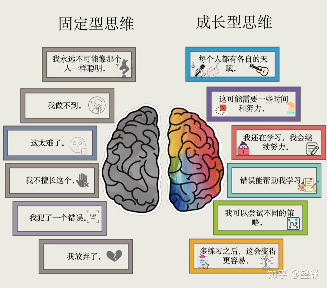 成长型思维 vs 固定型思维 你会选择哪种人生思考方式? - 知乎