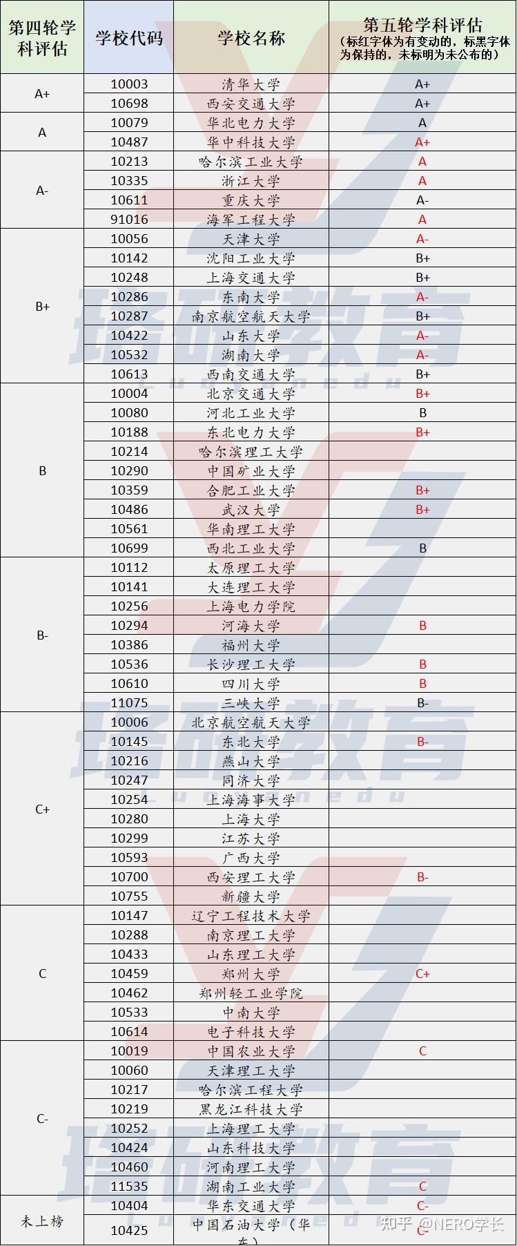 第五轮学科评估名单