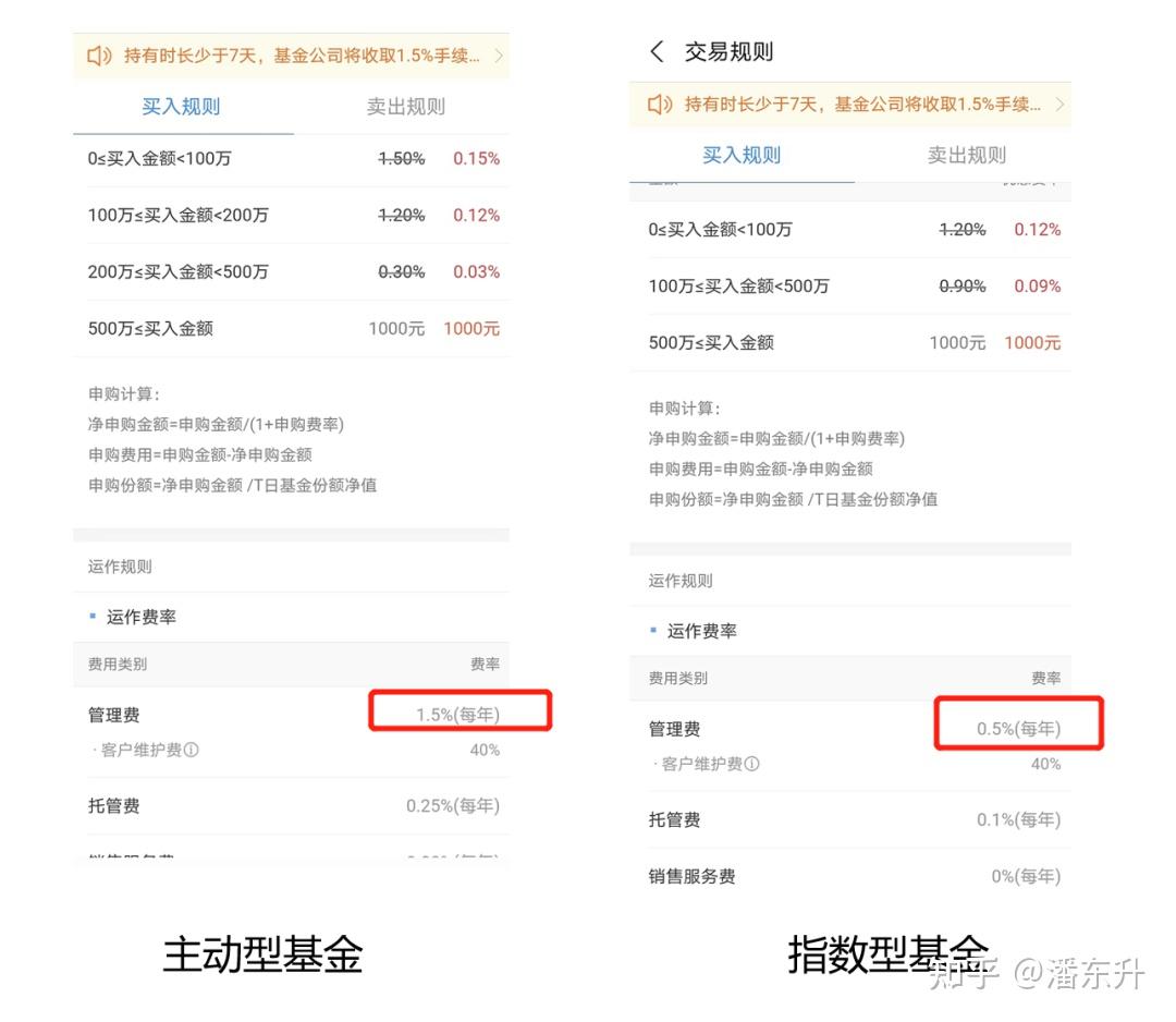 什么是指数型基金？通俗易懂的解释下。 - 知乎