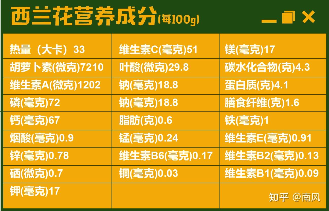 西蓝花俗称青花菜也叫西兰花,属十字花科,二年生草本植物,是甘蓝的一