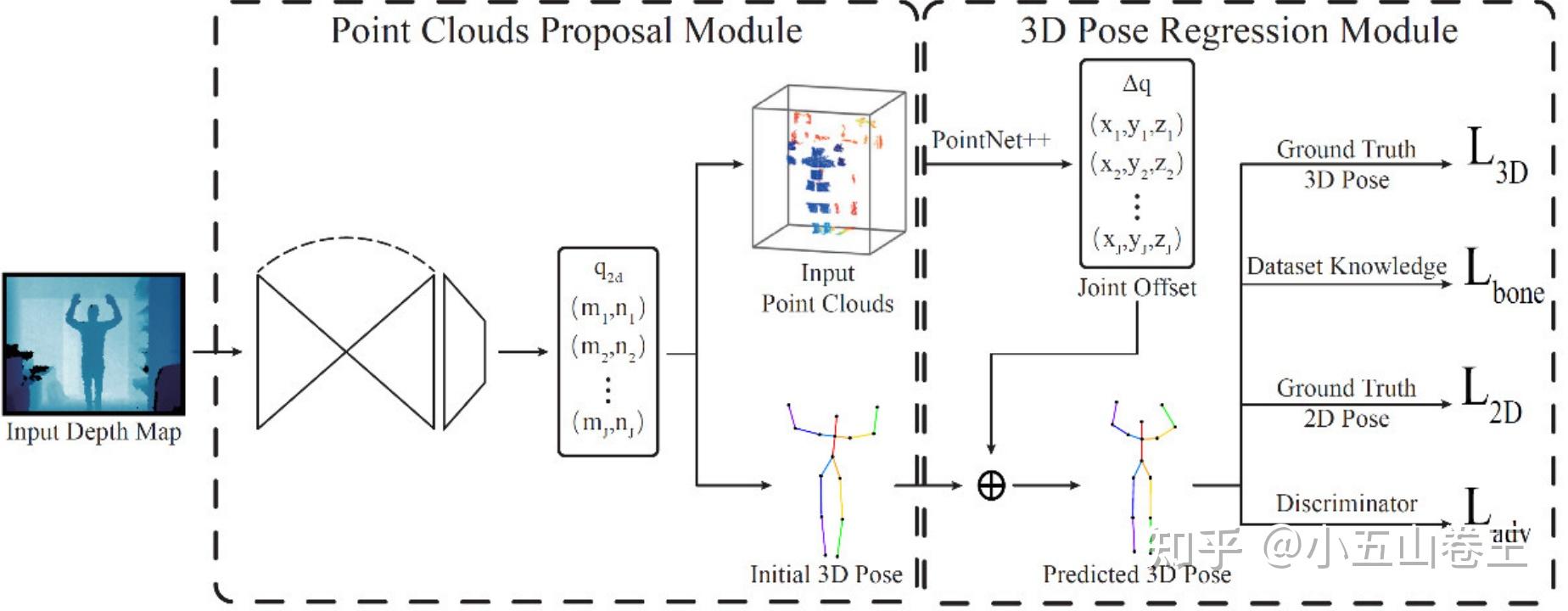 A Review: Point Cloud-Based 3D Human Joints Estimation 直译 - 知乎