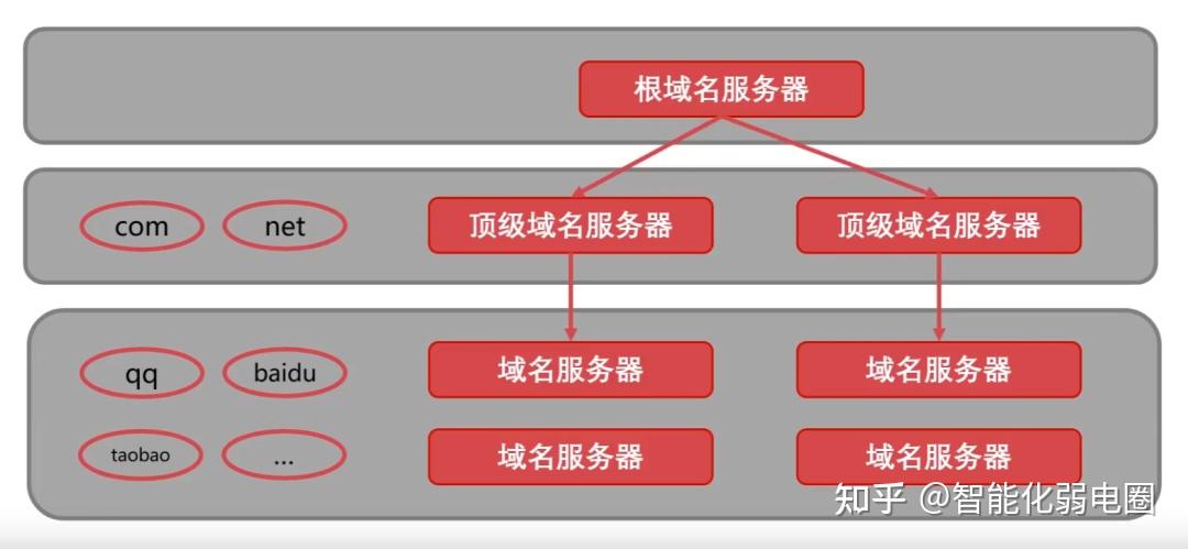 dns(domain name system:域名系統)【c/s,udp,端口53】:解決ip地址