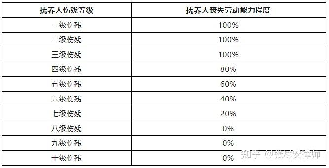 十级伤残标准图片