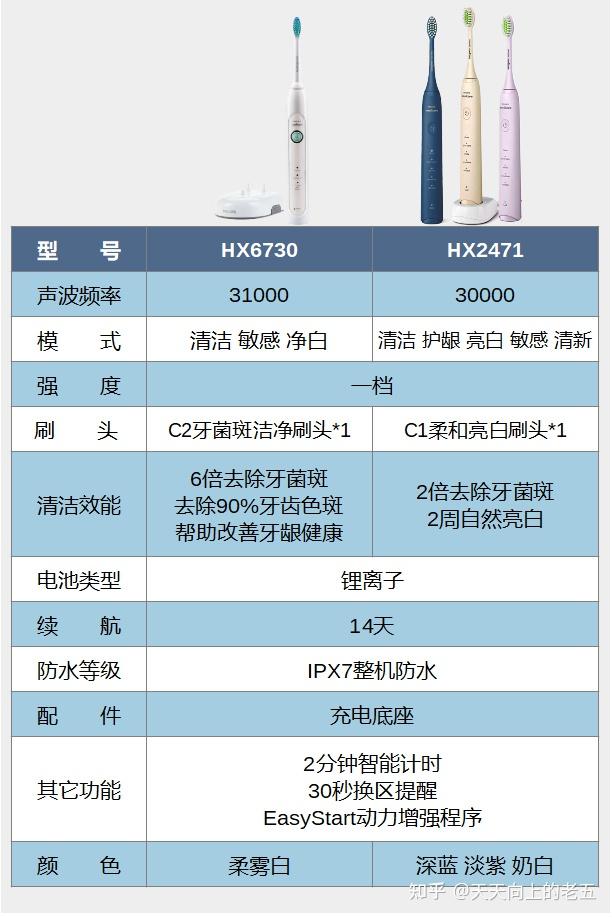 飞利浦电动牙刷型号推荐?