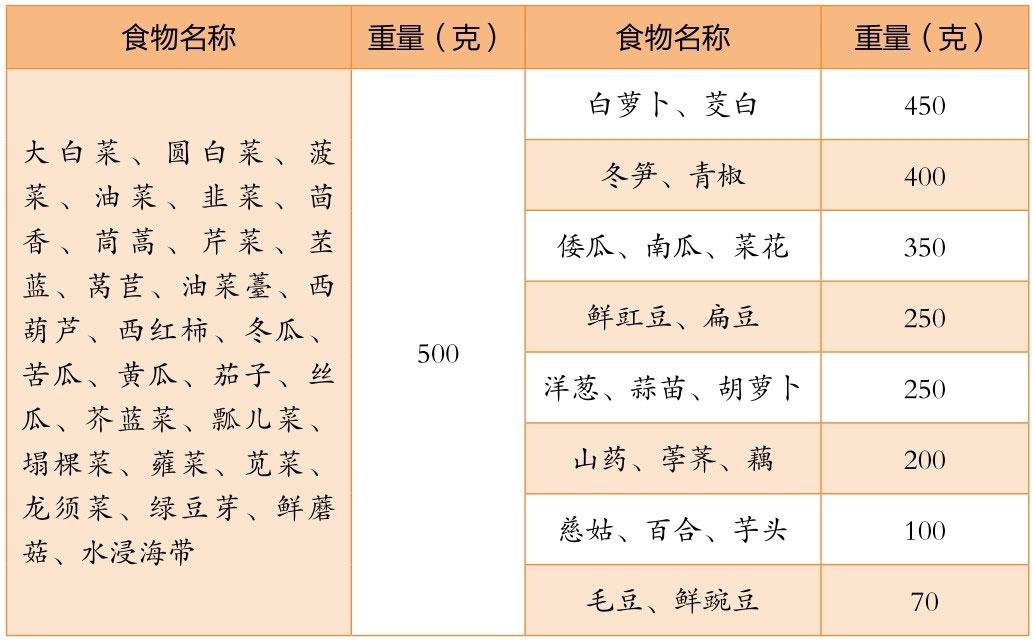 表糖尿病患者知道各种食物等热量交换份的重量后,在制定自己的饮食