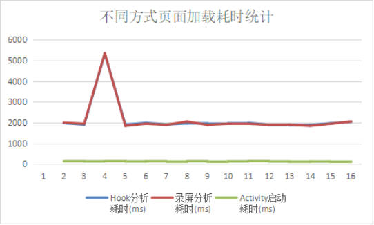五分钟技术趣谈利用hook实现响应速度秒级测试
