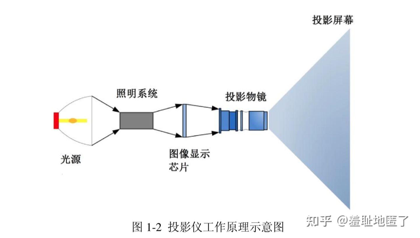 给你讲讲投影仪的基本结构,光源,图像显示芯片,以及为啥有那么多led