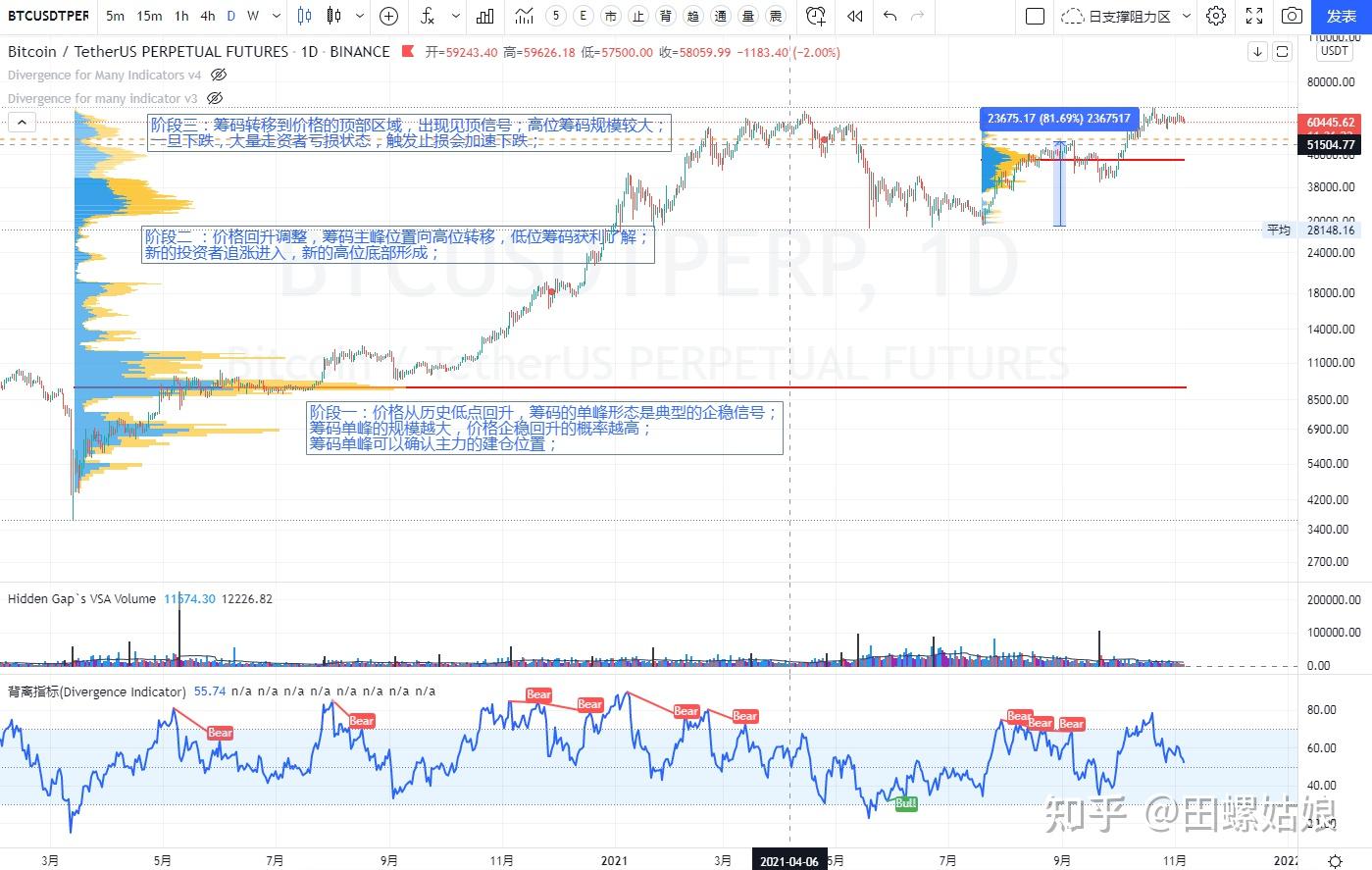 经典反转形态-背离形态- 知乎