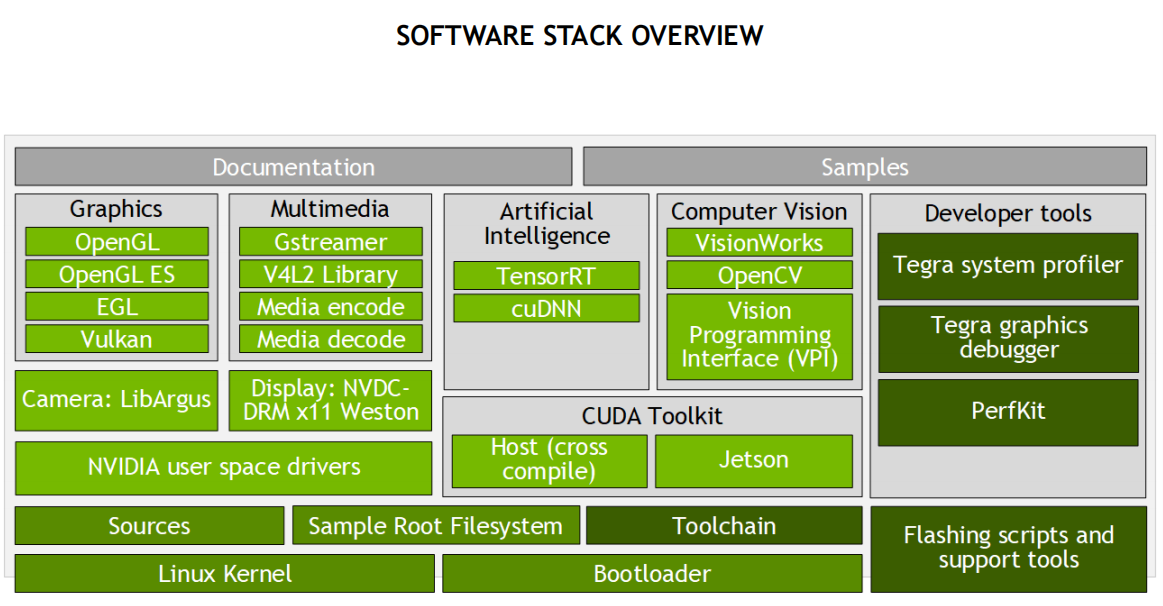 在NVIDIA Jetson上开发要知道的知识点 知乎