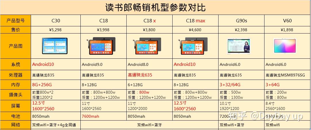 读书郎学习机值不值得买c30c18v60g90s四款机型对比