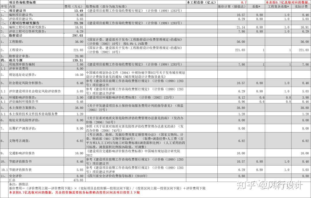 工程项目相关咨询设计费取费标准及标准取费计算表格下载2023 - 知乎