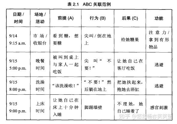 abc行为分析表可以帮助你!
