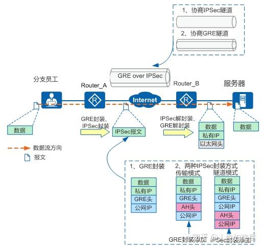 Gre Over Ipsec和ipsec Over Gre配置和区别 知乎 1431