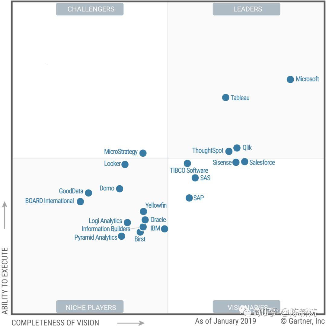 Gartner 2019 分析及商业智能魔力象限报告 知乎