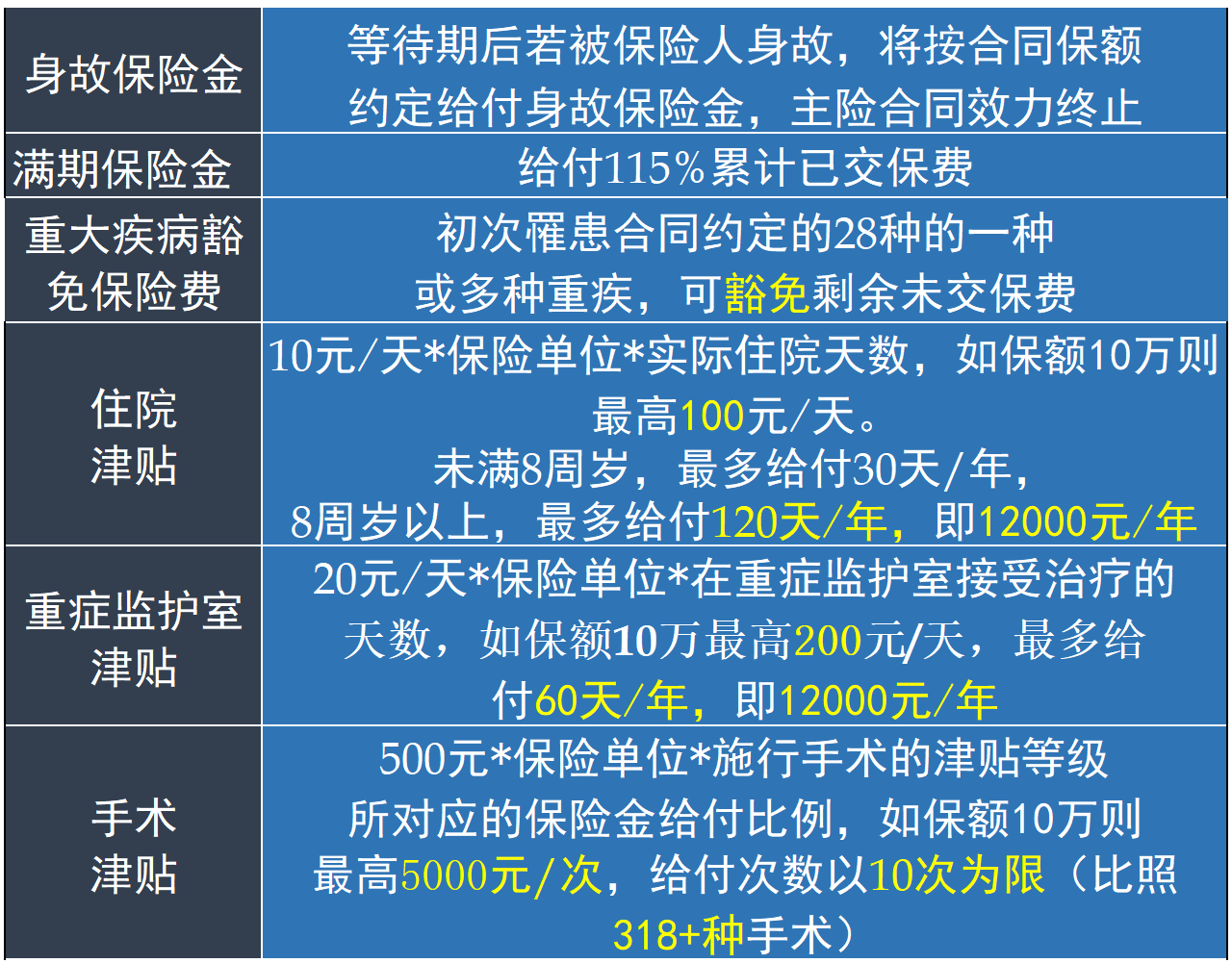 四,一款只剩半个月开售的返还型30年长期医疗险的简单介绍