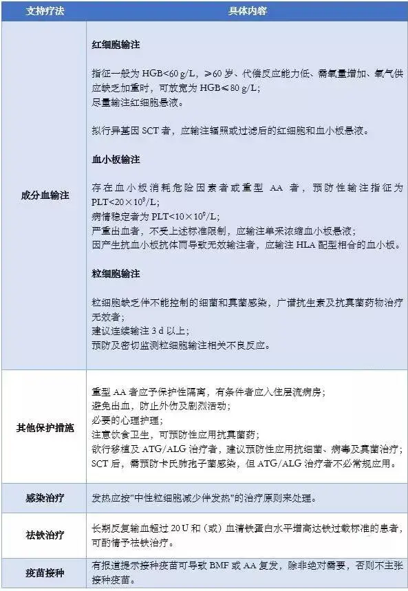 造血干细胞移植表8 其他治疗参考文献:再生障碍性贫血诊断与治疗中国