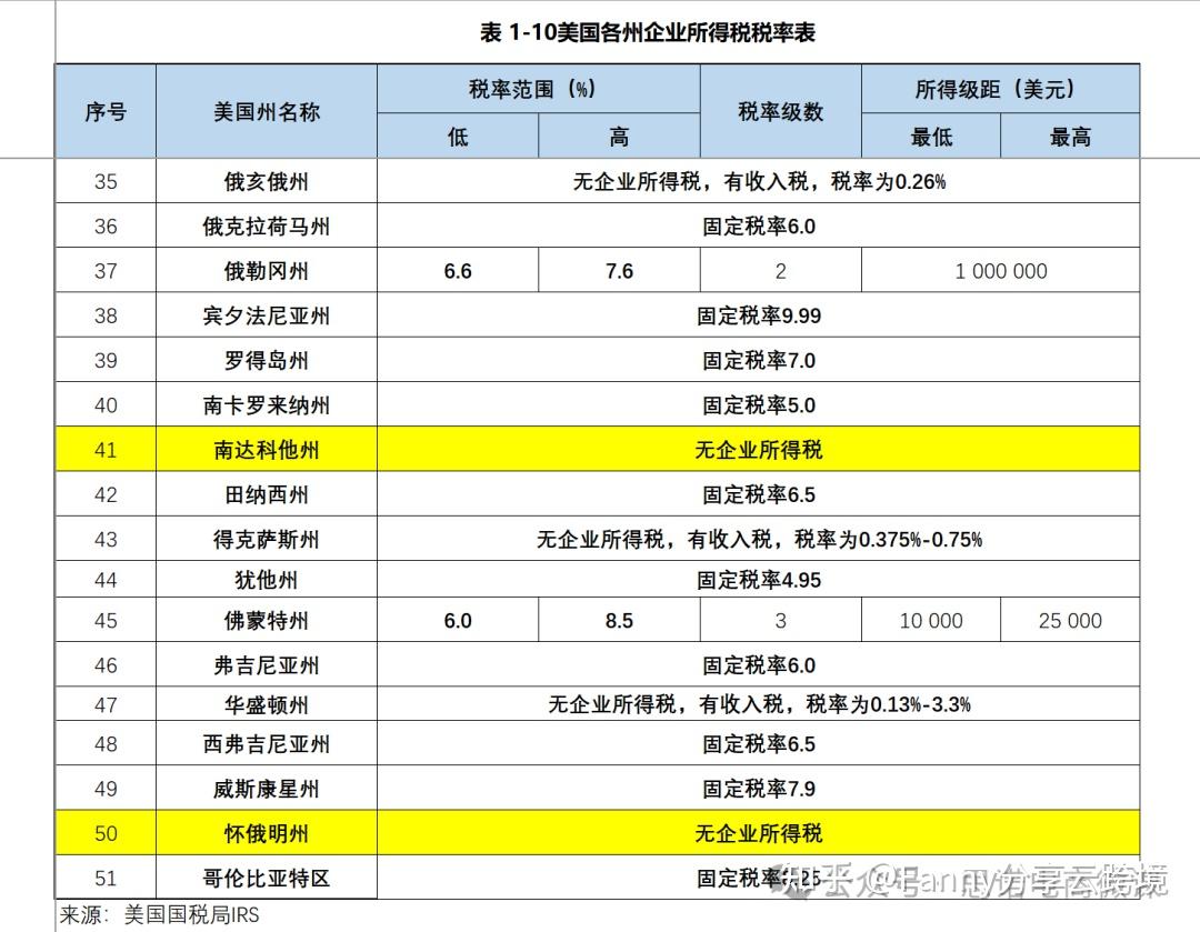 全球税收-美国税制(二)