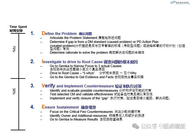 丹纳赫DBS工具丨09-解决问题的流程（Problem Solving Proces） - 知乎