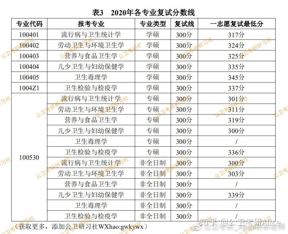 報名指南安徽醫科大學公共衛生專業2021年碩士研究生招生政策最強解讀