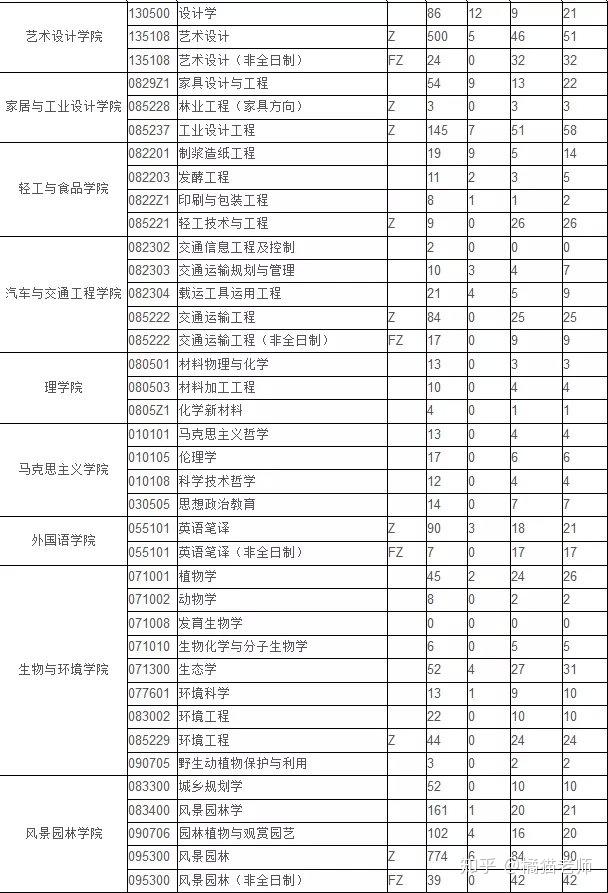 21考研院校分析南京林業大學考研攻略