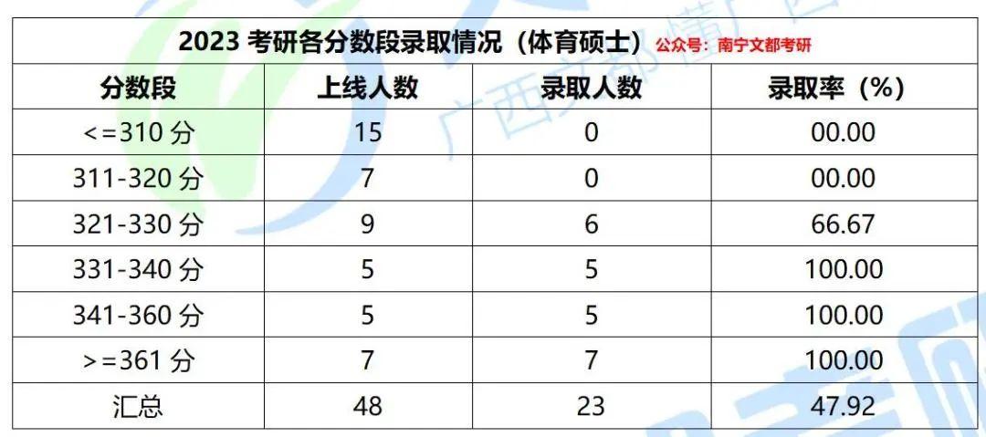 南寧師範大學體育碩士2023考研一志願爆滿最新招生及錄取情況來了